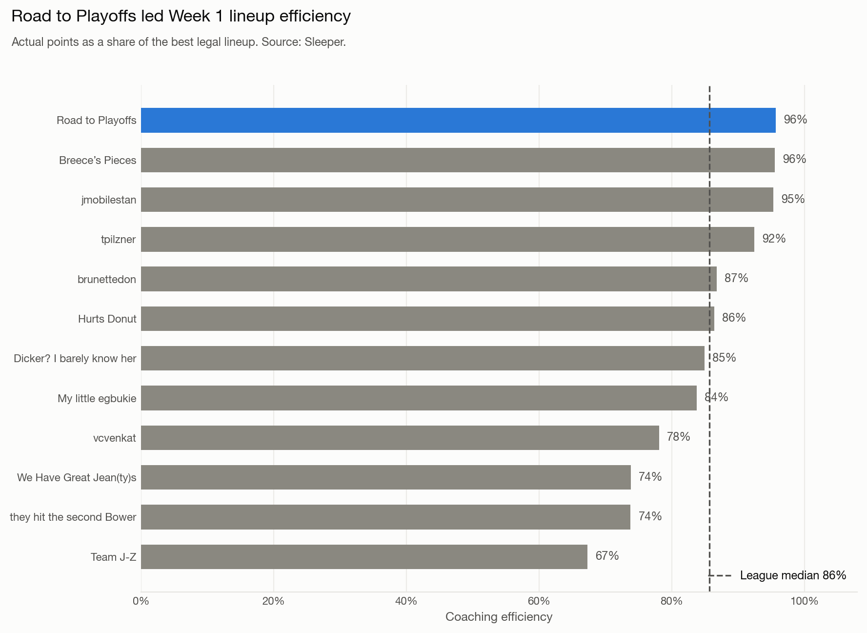 Bar chart of every team's Week 1 coaching efficiency