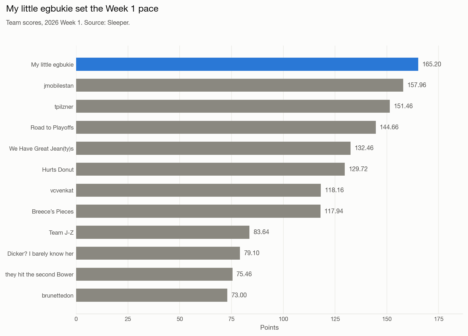 Bar chart of every team's Week 1 score