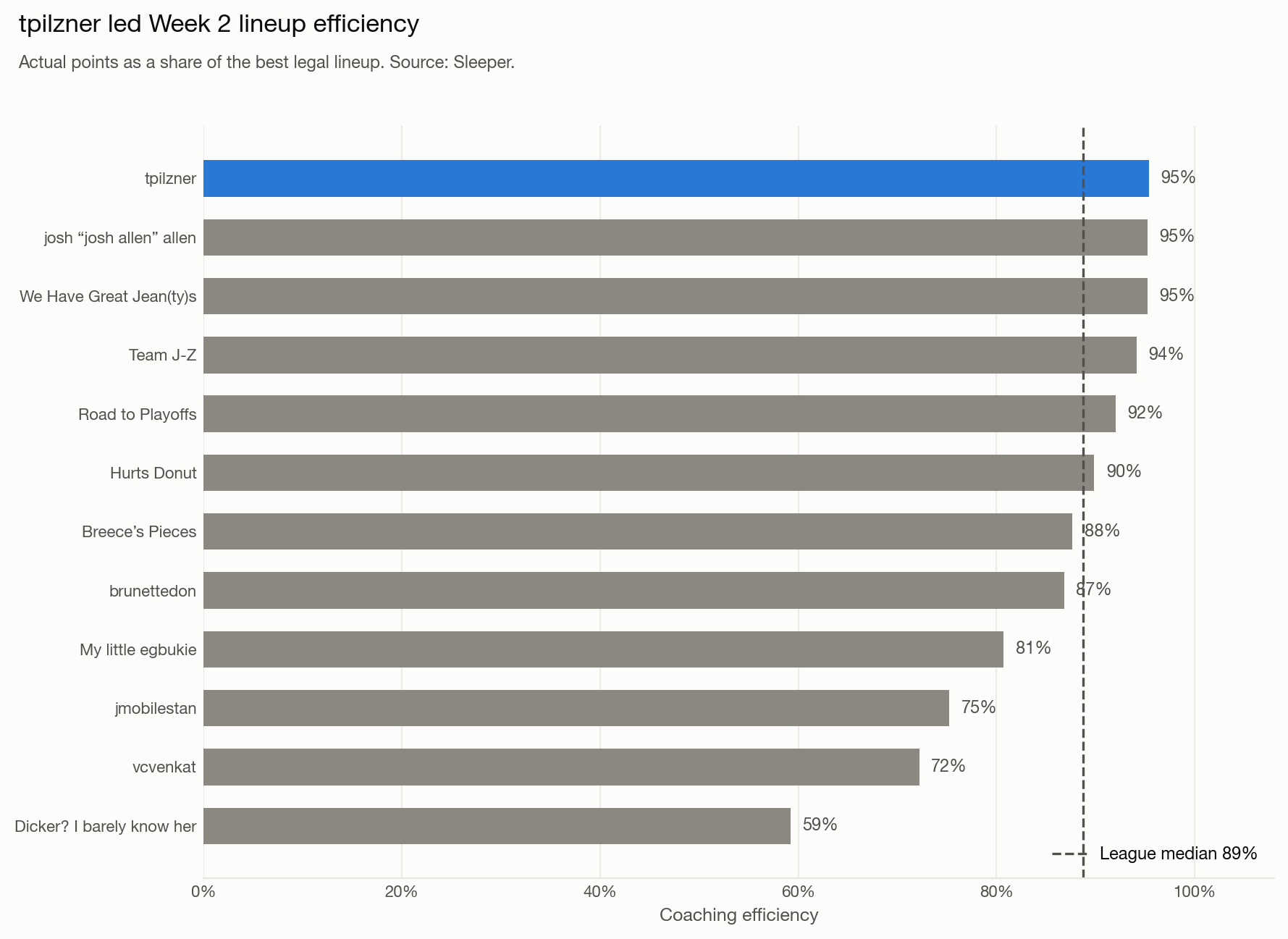 Bar chart of every team's Week 2 coaching efficiency