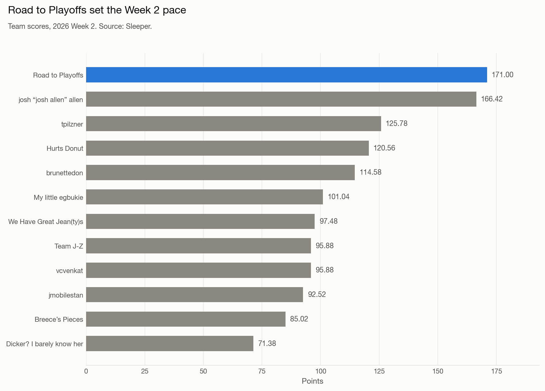 Bar chart of every team's Week 2 score