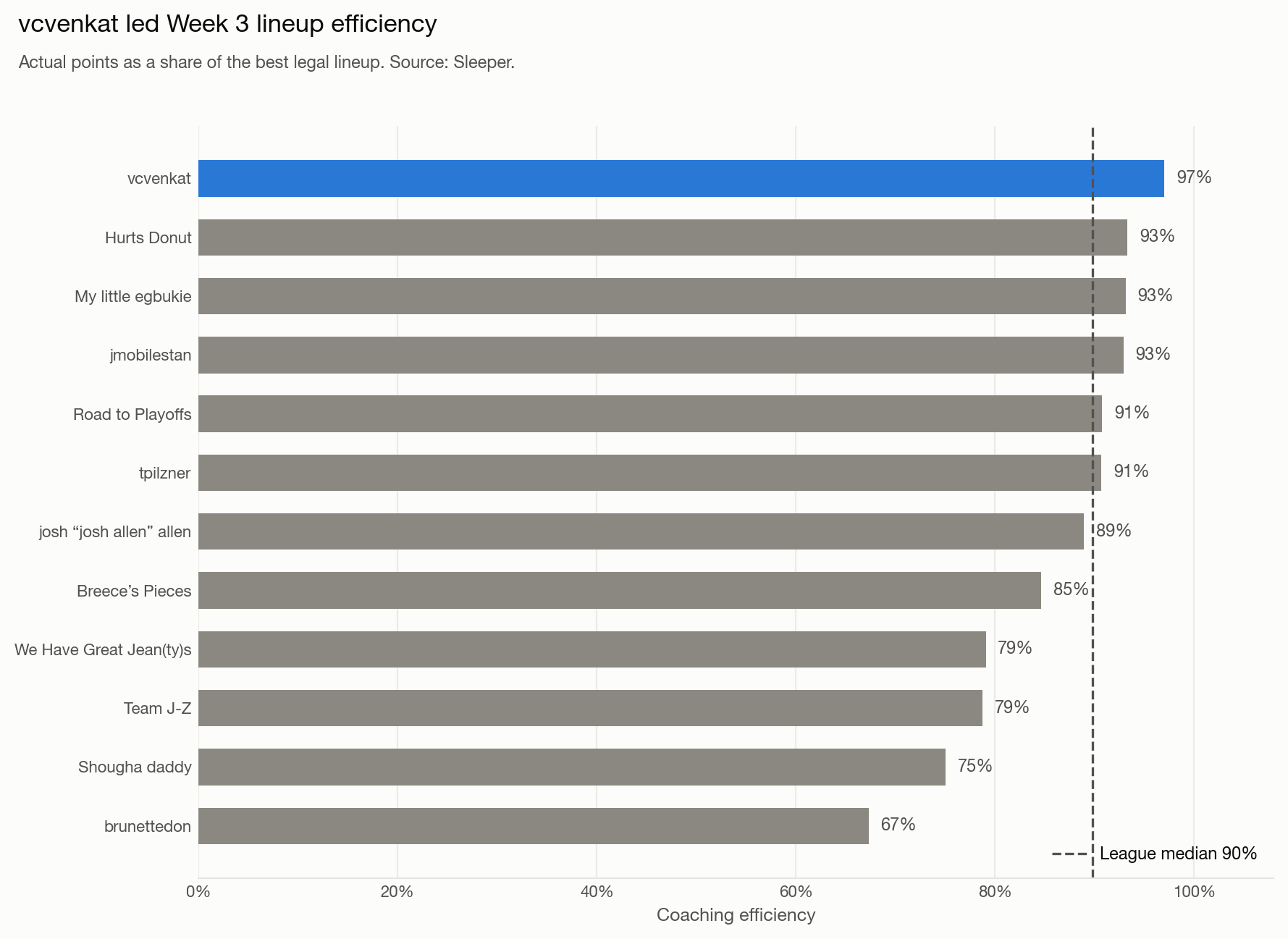 Bar chart of every team's Week 3 coaching efficiency