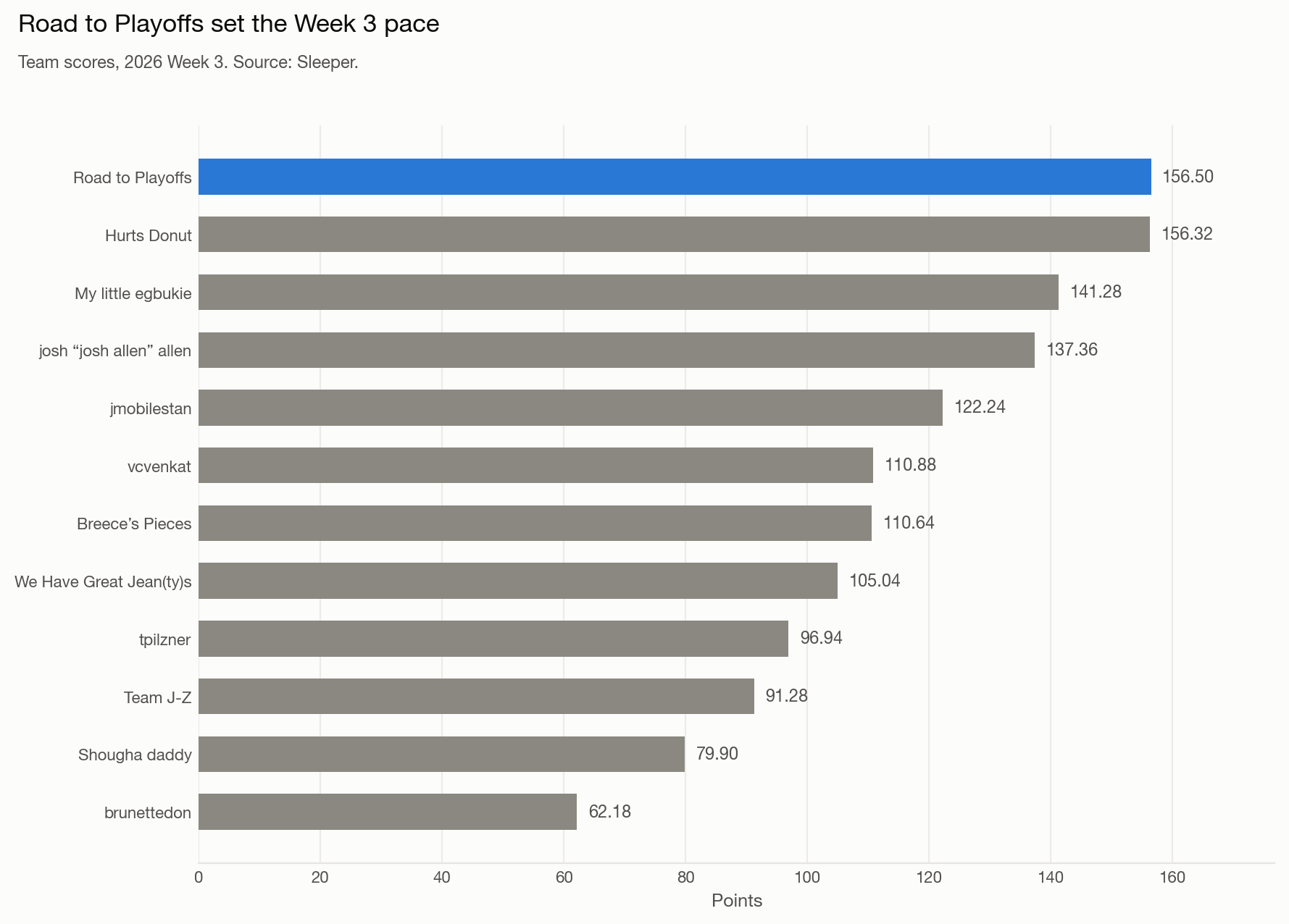 Bar chart of every team's Week 3 score