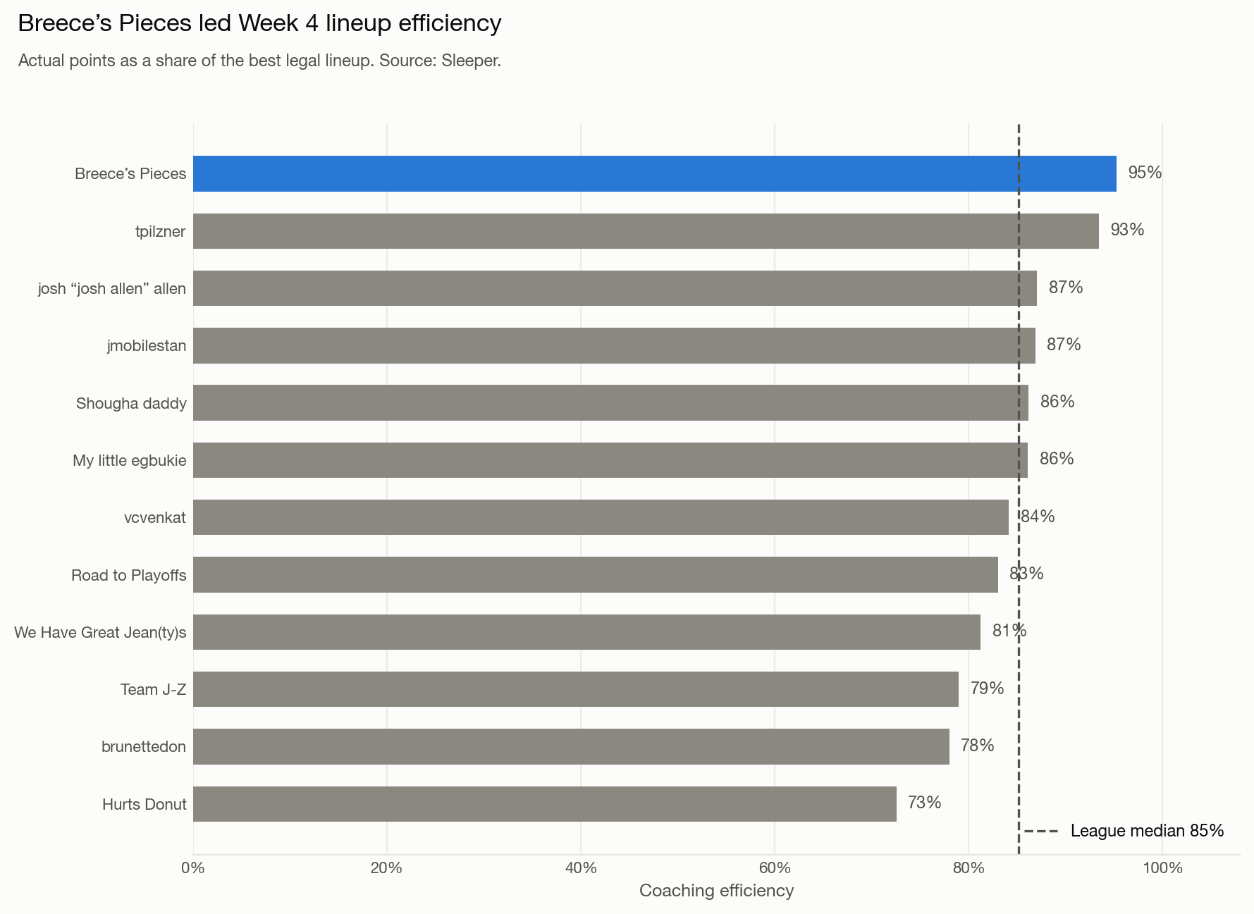 Bar chart of every team's Week 4 coaching efficiency