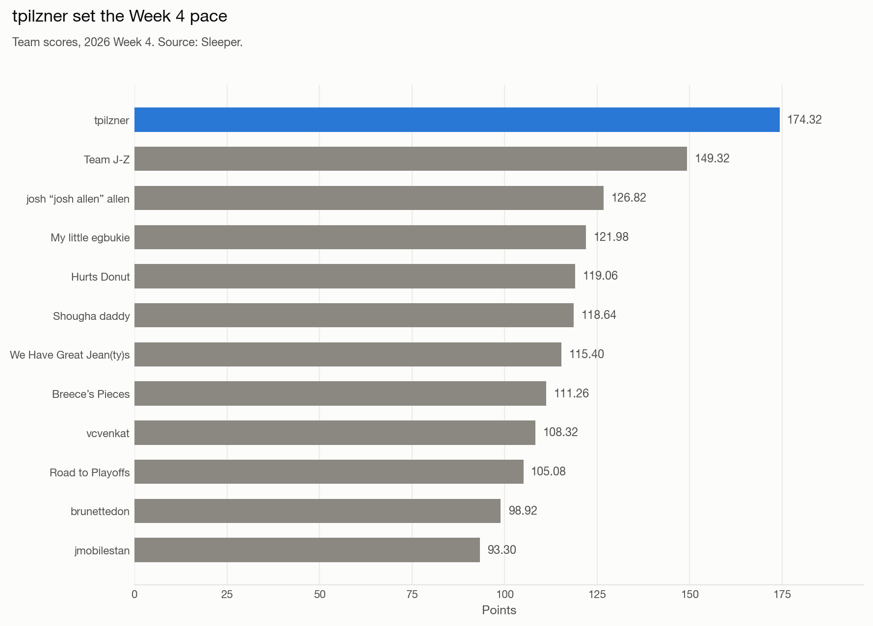 Bar chart of every team's Week 4 score
